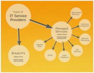 MSP Service